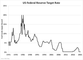 ставка федерального резерва