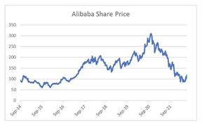 стоимость акций компании Alibaba
