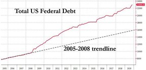 тренд федерального долга сша