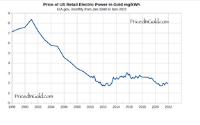 цена электричества в сша мг золота за киловатт