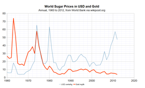 цена на сахар в золоте