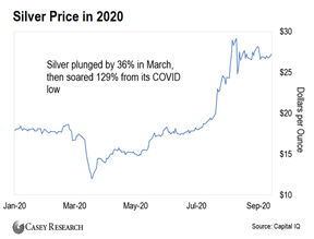 цена на серебро 2020