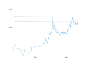 цена на серебро за 100 лет