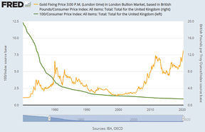 цена на золото и инфляция