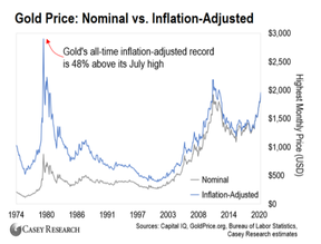 цена на золото номинальная с учетом инфляции