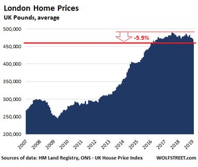 рынок недвижимости Великобритании