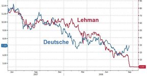 цены на акции Дойче и Лиман