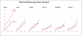 цены на аренду жилье в америке