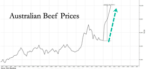 цены на австралийскую говядину