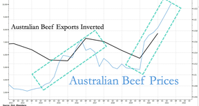 цены на австралийскую говядину