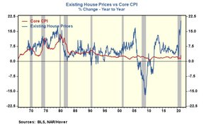 цены на недвижимость инфляция сша