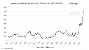 цены на недвижимость в нидерландах