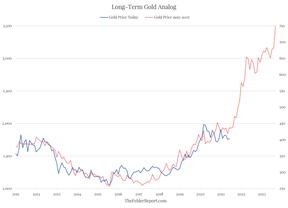 цены на золото