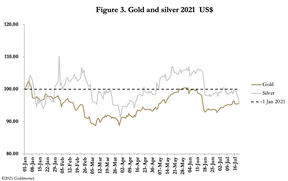 цены на золото серебро