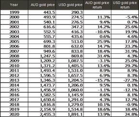 цены на золото в австралийских американских долларах