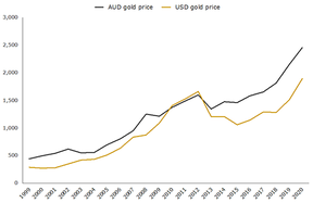 цены на золото в австралийских американских долларах