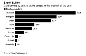 центральные банки покупают золото