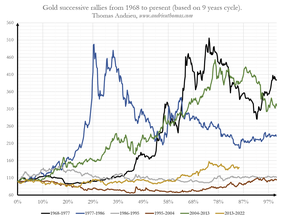 циклы цены на золото