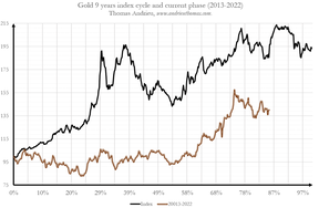 циклы цены на золото