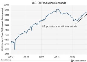 объемы добычи нефти в США