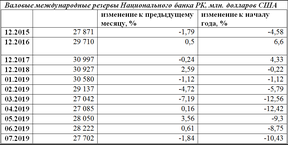 валовые международные резервы Национального банка Казахстана