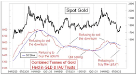 вложения в золотые индексные фонды