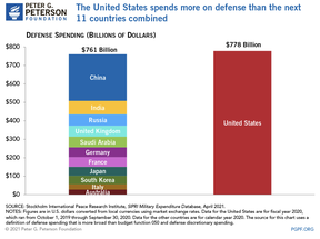 военные расходы