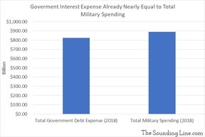 расходы на обслуживание долгов правительства США