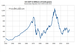 ВВП США в золоте