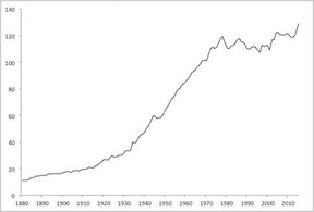 рост доходов американских рабочих с 1880 по 2010 гг