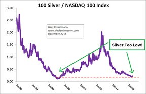 отношение цены на серебро к фондовому рынку