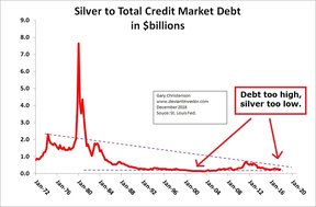 серебро/общий долг кредитного рынка