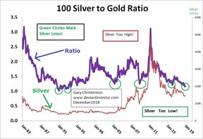 отношение золото/серебро