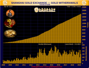 Шанхайская золотая биржа - изъятия золота