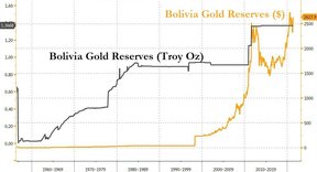 золотые резервы боливии
