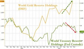 золотые резервы против американского госдолга