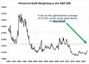 золото и фондовый рынок США