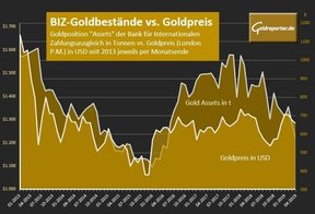 золото и банк международных расчетов