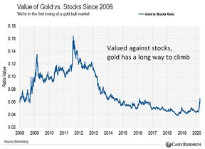 золото и акции