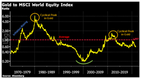 золото мировой фондовый рынок
