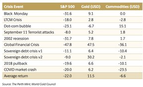 золото против SP500 во время кризисов
