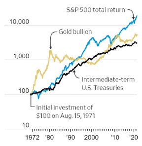 золото против акций и облигаций