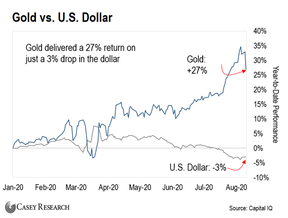 золото против доллара сша