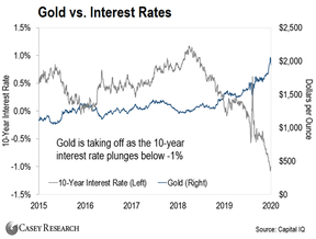 золото процентные ставки