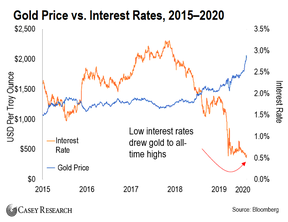 золото процентные ставки