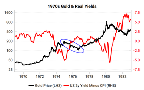 золото реальные процентные ставки