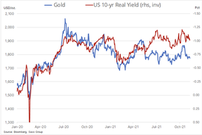золото и реальные процентные ставки