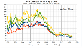 золото в долларах сша канадских долларах