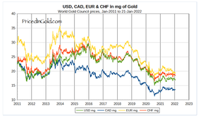 золото в долларах сша канадских долларах