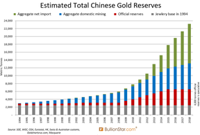 суммарные золотые резервы Китая